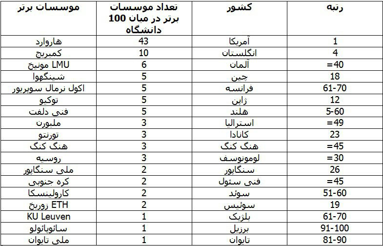 (تصویر) 10 دانشگاه برتر دنیا از نظر شهرت کدامند؟ (تصویر) 10 دانشگاه برتر دنیا از نظر شهرت کدامند؟