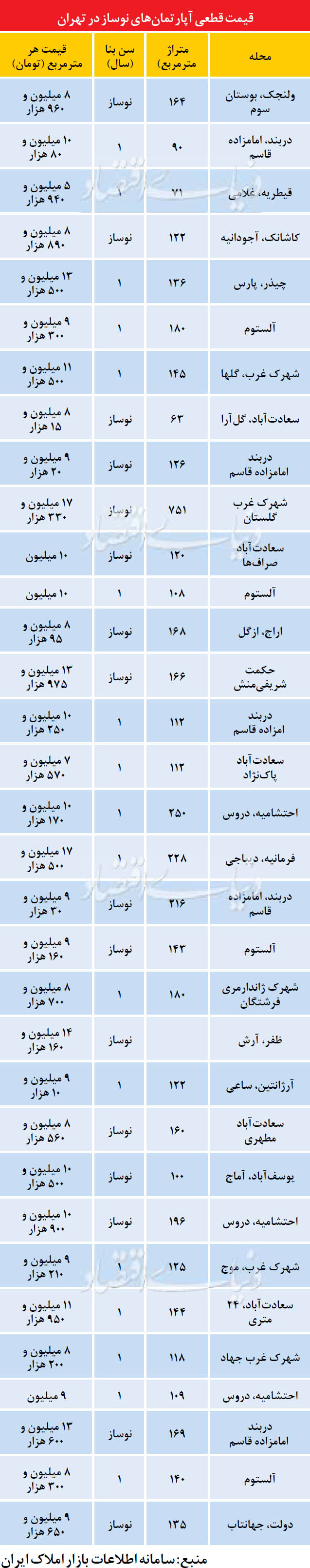 قیمت قطعی آپارتمان نوساز در تهران