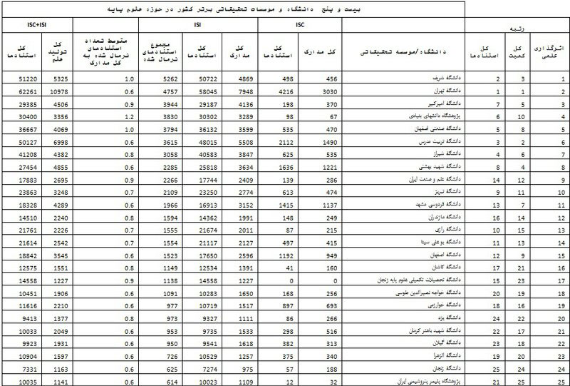 معرفی برترینهای کشور در حوزه علوم پایه معرفی برترینهای کشور در حوزه علوم پایه