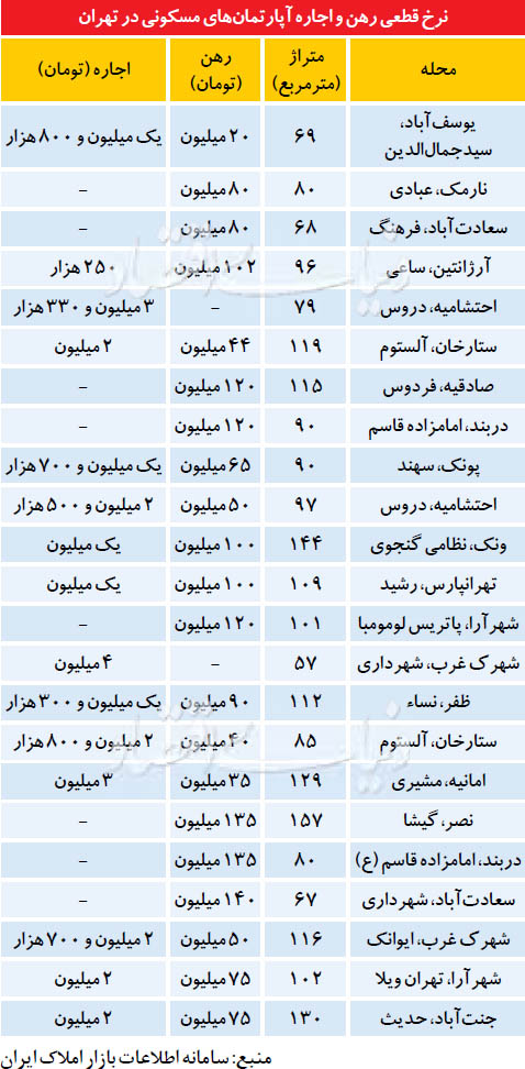 پیام ریزش معاملات اجاره