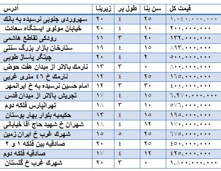 قیمت فروش مغازه در مناطق مختلف تهران