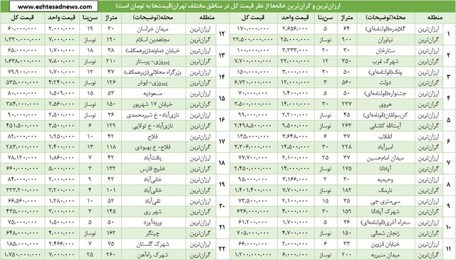 گرانترین خانۀ تهران 375 برابر ارزانترین خانه گرانترین خانۀ تهران 375 برابر ارزانترین خانه