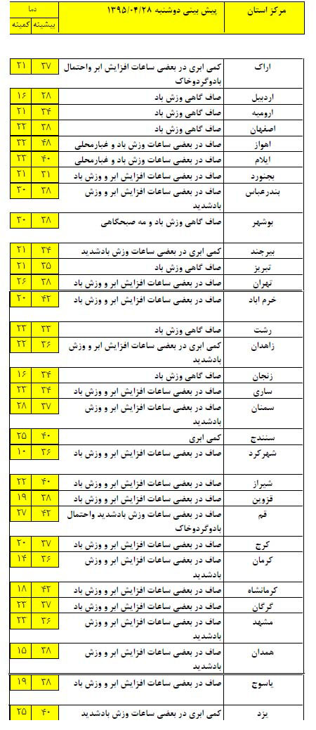 بارش پراکنده باران در برخی مناطق کشور بارش پراکنده باران در برخی مناطق کشور