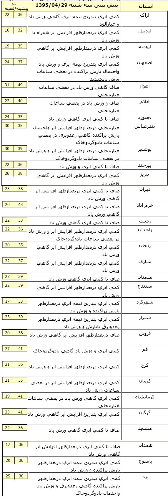 افزایش دمای هوا درشمال کشور افزایش دمای هوا درشمال کشور