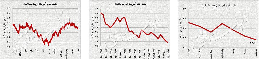 فشار سهام جهانی بر طلا