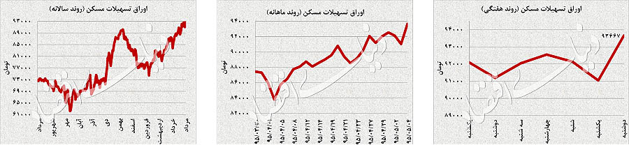 فشار سهام جهانی بر طلا