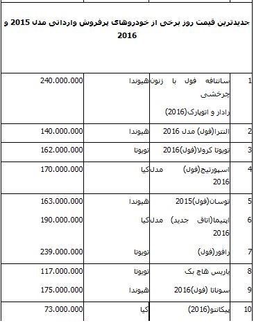 افزایش قیمت 20 خودروی داخلی و 8 خودروی پرفروش وارداتی