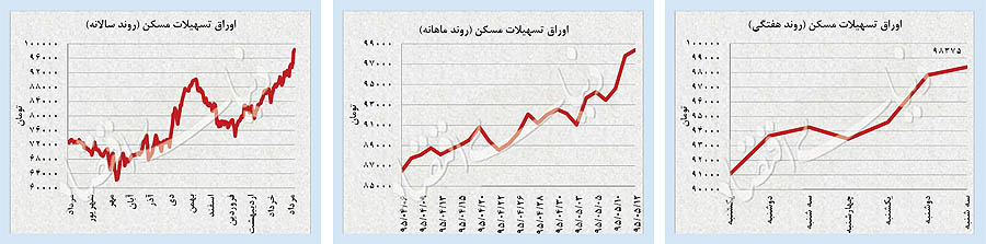 حرکت معکوس نفت و طلا حرکت معکوس نفت و طلا