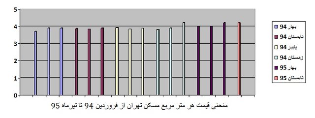 منحنی ۱۶ ماهه قیمت مسکن تهران منحنی ۱۶ ماهه قیمت مسکن تهران