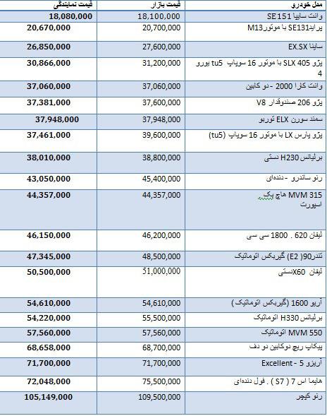 قیمت انواع خودروهای داخلی در بازار قیمت انواع خودروهای داخلی در بازار