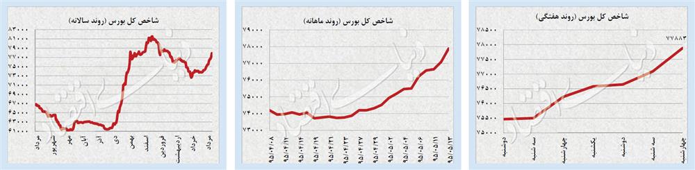 جولان سکه در قله 35 ماهه