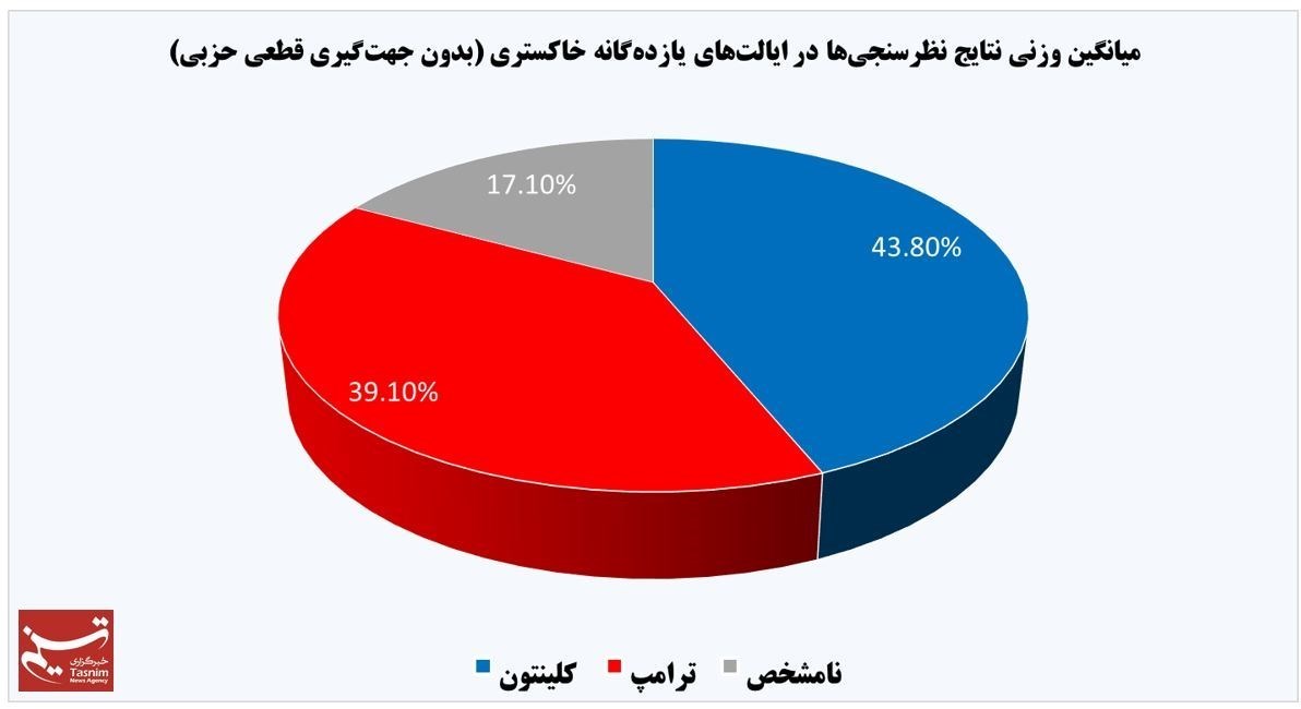 جدیدترین نظرسنجیها از انتخابات آمریکا جدیدترین نظرسنجیها از انتخابات آمریکا
