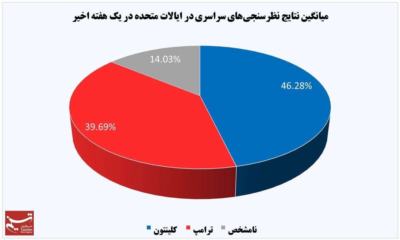 جدیدترین نظرسنجیها از انتخابات آمریکا جدیدترین نظرسنجیها از انتخابات آمریکا