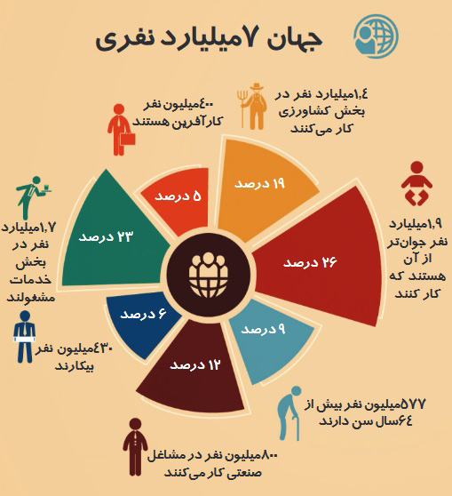 7 ميليارد نفر در دنیا به چه کاری مشغول هستند؟ 7 ميليارد نفر در دنیا به چه کاری مشغول هستند؟