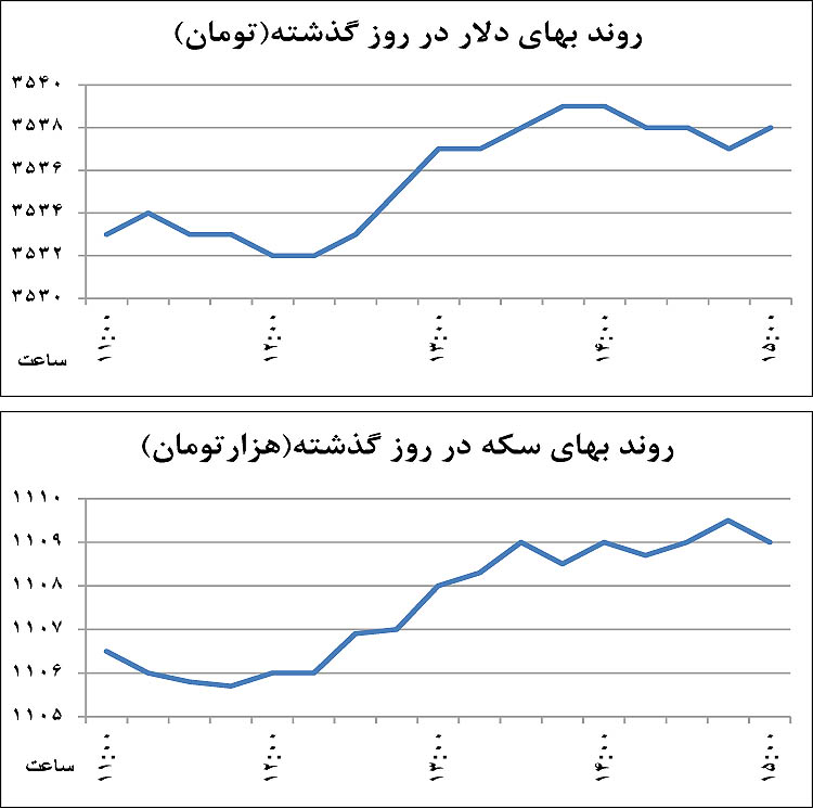 نوسان نرم بازار ارز و طلا نوسان نرم بازار ارز و طلا