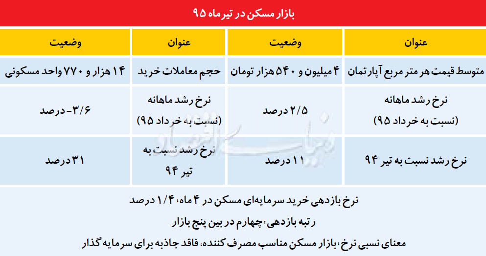 8 پیام تابستانی قیمت مسکن