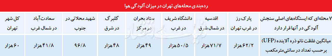10 ساعت سمی هوای پایتخت 10 ساعت سمی هوای پایتخت