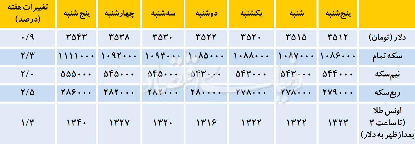 مرزشکنی سکه تمام بهار مرزشکنی سکه تمام بهار