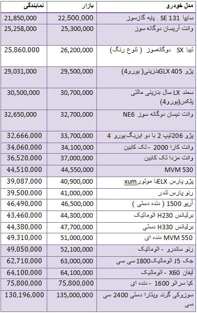 قیمت انواع خودروهای داخلی در بازار