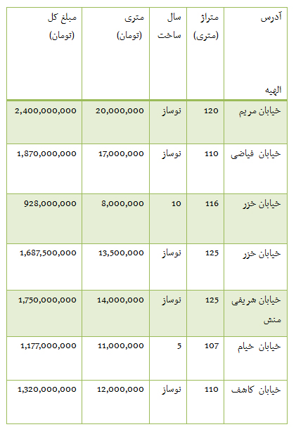 قیمت خرید و فروش آپارتمان در منطقه الهیه