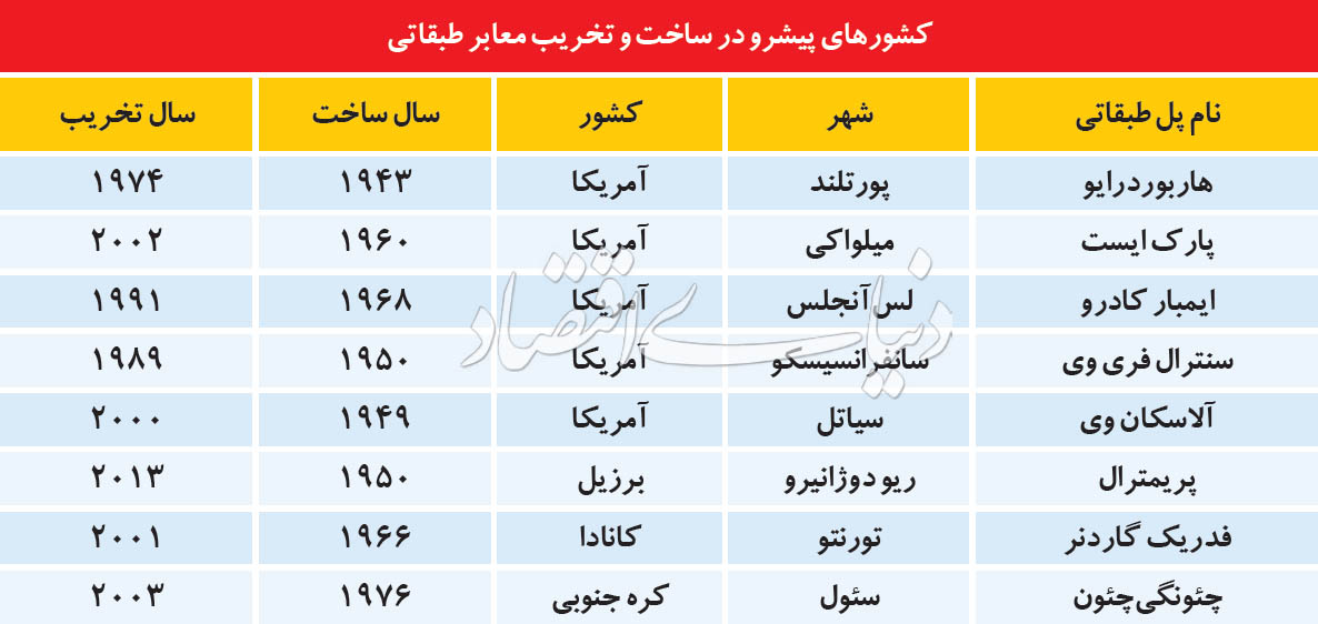 پلیتیک جهانی برای پل «صدر»