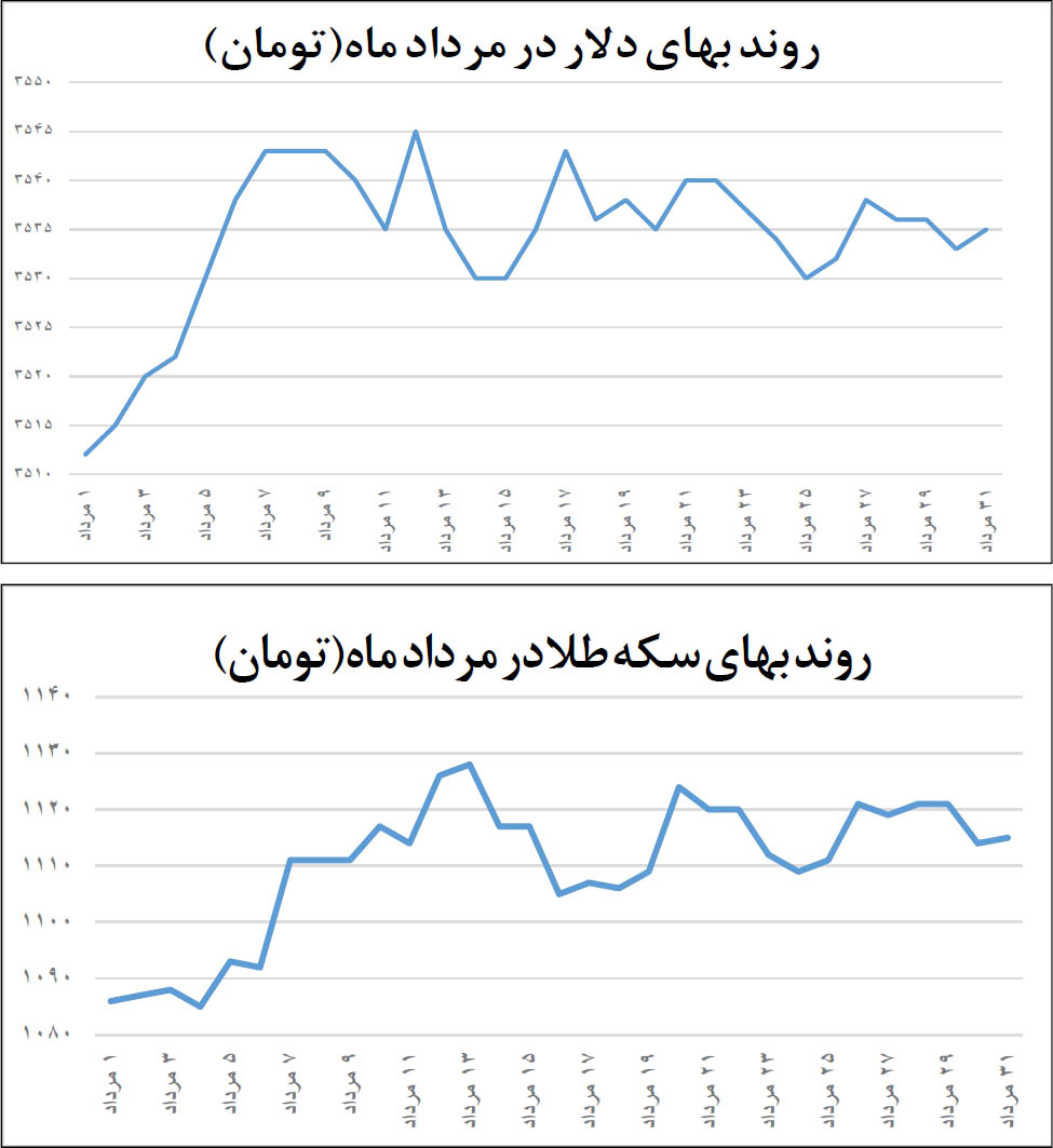 کارنامه بازارها در میانه تابستان