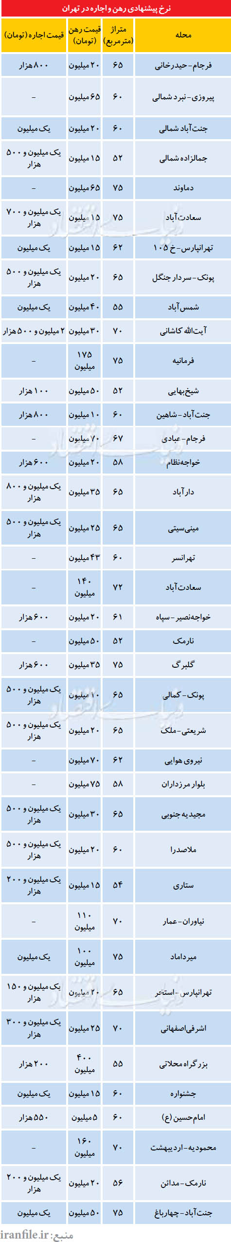 نرخ پیشنهادی رهن و اجاره در تهران