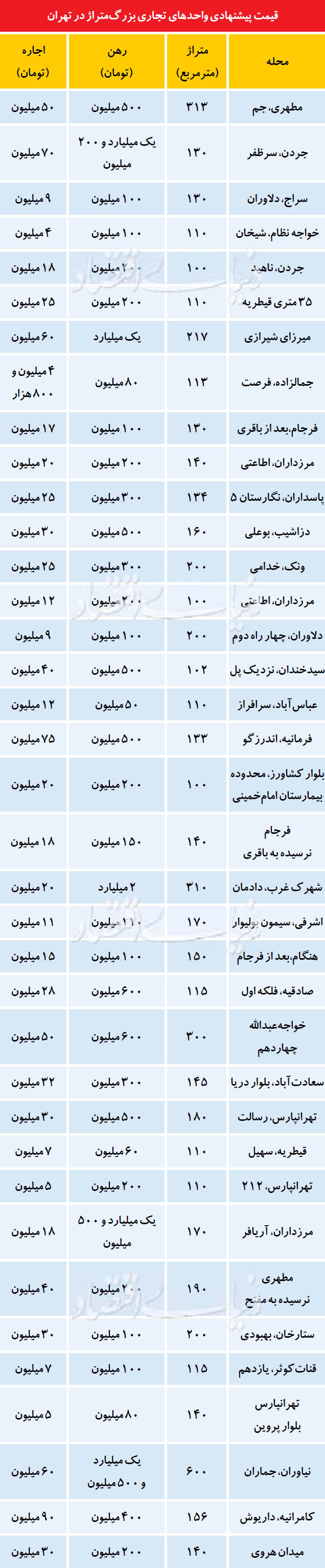 بازار اجاره املاک تجاری بزرگ متراژ