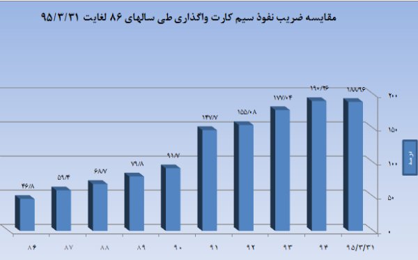 ظریف نفوذ اینترنت موبایل در ایران چقدر است +(جدول) ظریف نفوذ اینترنت موبایل در ایران چقدر است +(جدول)