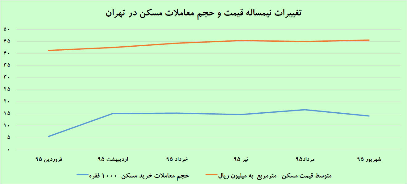 سکته ضعیف معاملات مسکن