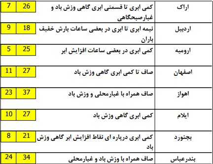 ادامه بارشها در نوار شمالی کشور ادامه بارشها در نوار شمالی کشور