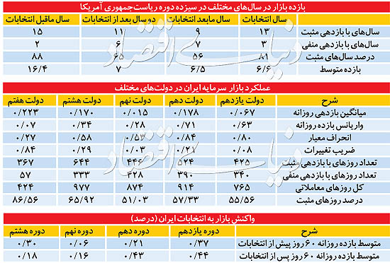 بورس تهران پس از 2 انتخابات بورس تهران پس از 2 انتخابات