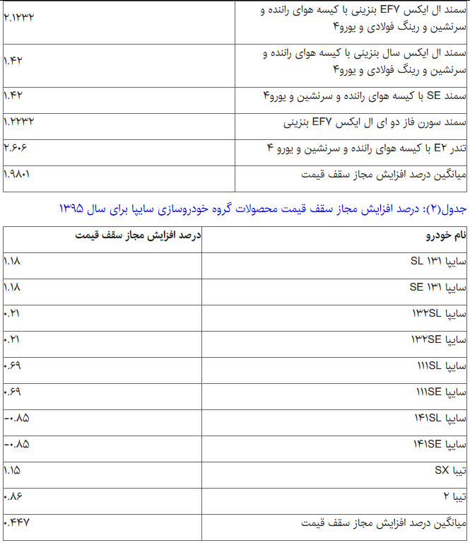 قیمت خودرو رسما گران شد