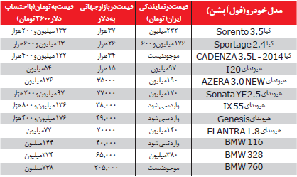 ١٤ عامل گرانی خودروهای خارجی در ایران