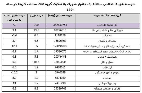خانوادههای ایرانی چطور پول خرج میکنند؟ خانوادههای ایرانی چطور پول خرج میکنند؟