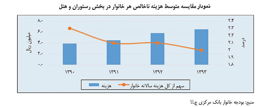 الگوی هزینهای سفرهای داخلی و خارجی ایرانیها الگوی هزینهای سفرهای داخلی و خارجی ایرانیها