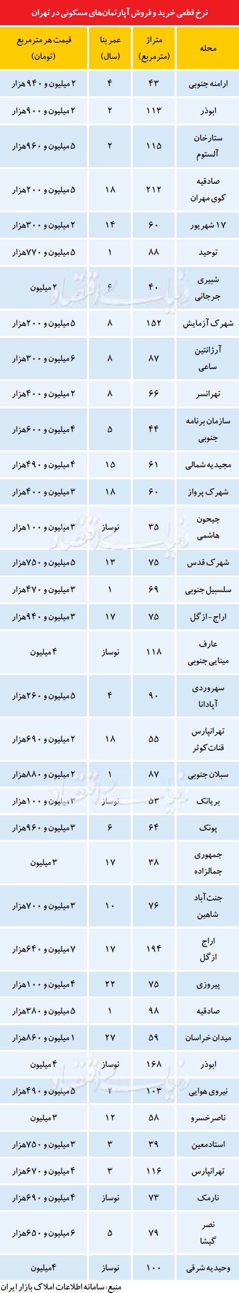 پرخرید و فروشترین آپارتمانهای تهران پرخرید و فروشترین آپارتمانهای تهران