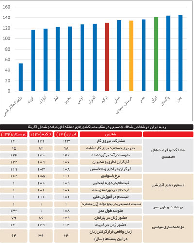 حقوق مردان ٦ برابر زنان حقوق مردان ٦ برابر زنان