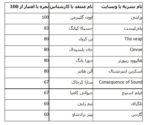 شانس «فروشنده» برای اسکار چقدر است؟ شانس «فروشنده» برای اسکار چقدر است؟
