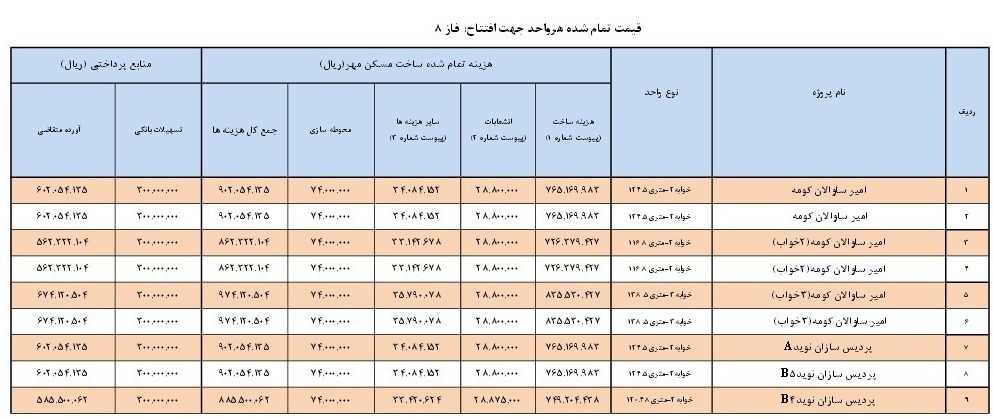 قیمت تمام شده مسکن مهر پردیس اعلام شد قیمت تمام شده مسکن مهر پردیس اعلام شد