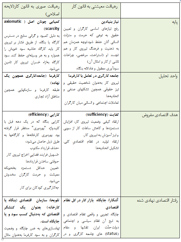 نگاهی انتقادی به لایحه اصلاح قانون کار نگاهی انتقادی به لایحه اصلاح قانون کار