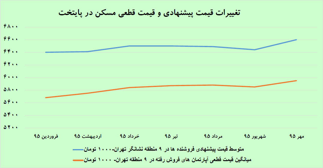پیام پیشقیمت به بازار مسکن پیام پیشقیمت به بازار مسکن