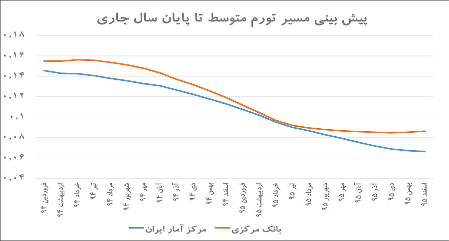تورم تکرقمی در سال 95؟ تورم تکرقمی در سال 95؟