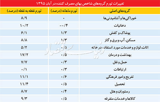 تورم تکرقمی در سال 95؟ تورم تکرقمی در سال 95؟