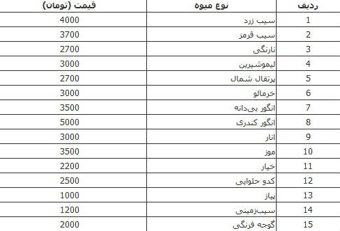 قیمت انواع گوشت، مرغ و میوه قیمت انواع گوشت، مرغ و میوه