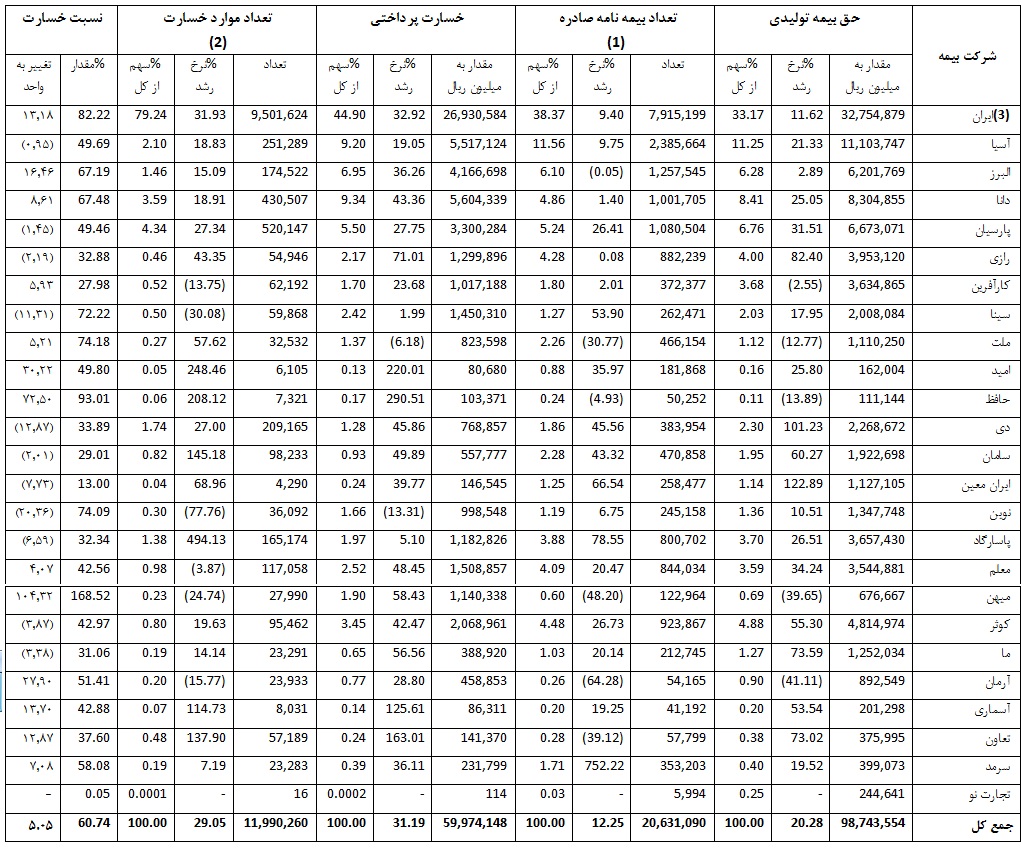 مختصری درباره گردانندگان بیمه در ایران( در حال تکمیل) مختصری درباره گردانندگان بیمه در ایران( در حال تکمیل)