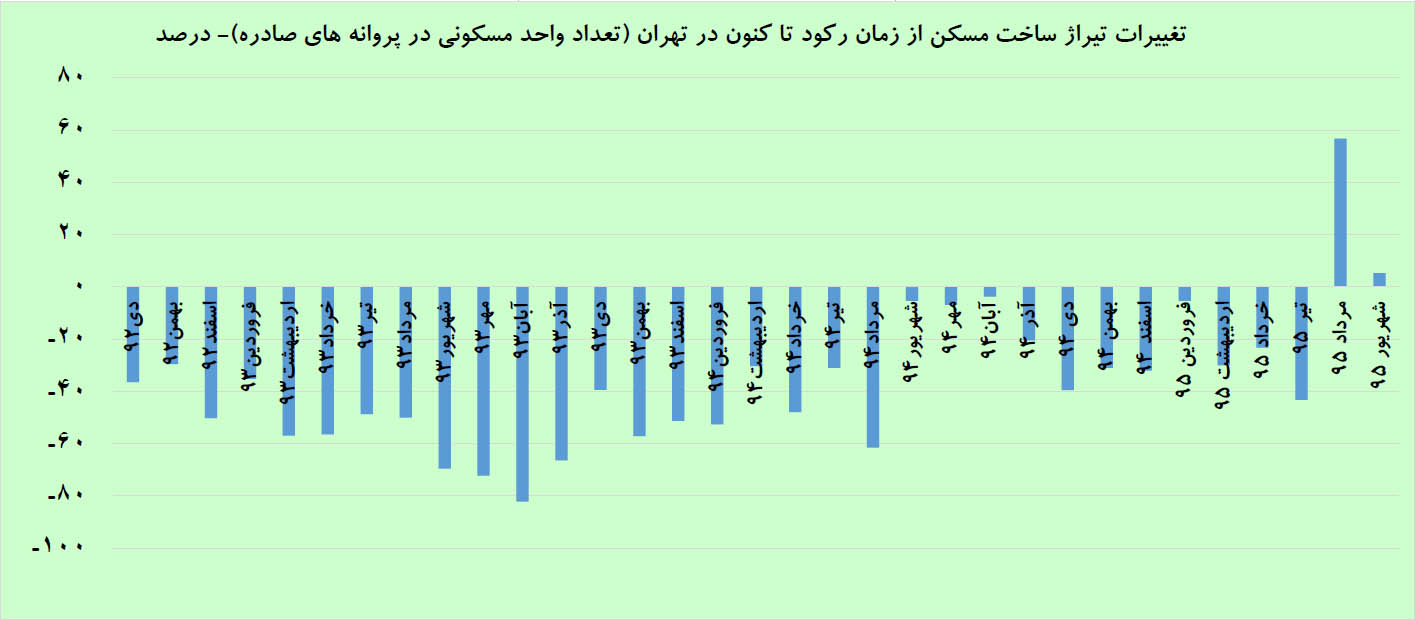 علامت خیز ساخت‌وساز