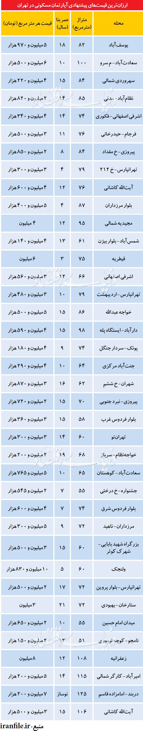 ارزان ترین قیمت آپارتمان در مناطق تهران ارزان ترین قیمت آپارتمان در مناطق تهران