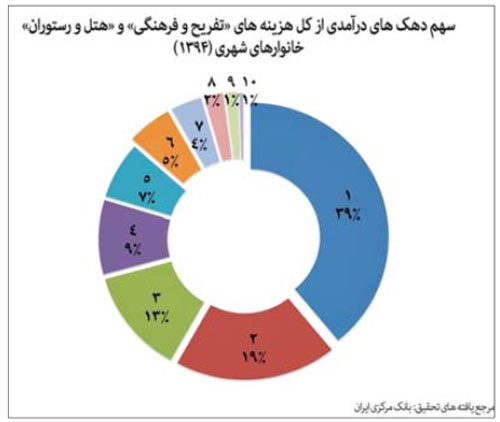 هزينه تفريح مرفه‌ترين‌ها ٧٣ برابر فقيرترين‌ها