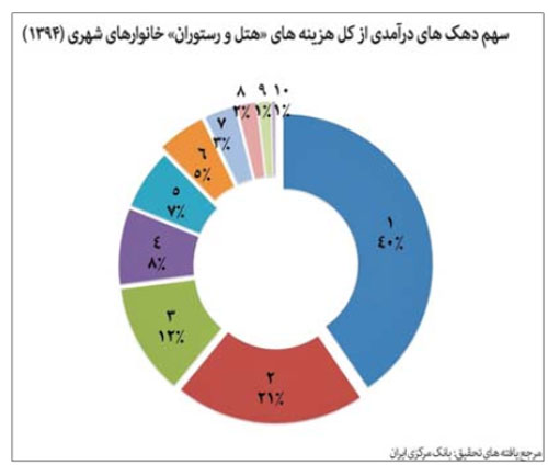 هزينه تفريح مرفه‌ترين‌ها ٧٣ برابر فقيرترين‌ها